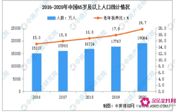 中国老龄化比例(中国人口老龄化最新数据图表)