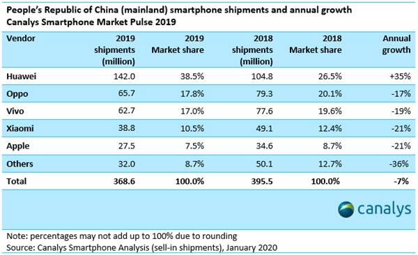 2019年中国手机市场华为占比39%