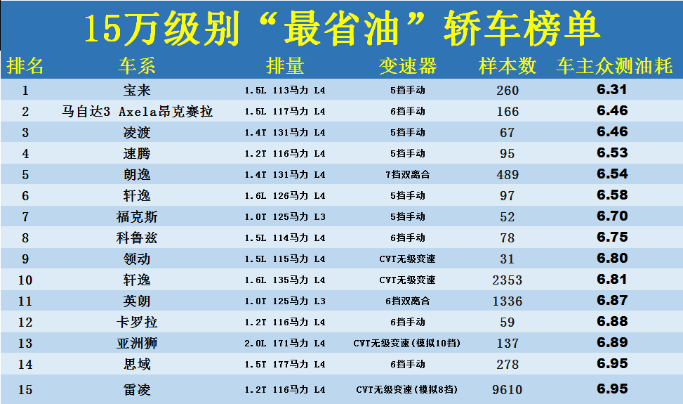 国产最省油的家用车排行榜(最省油的家用车排行榜第一名 家用轿车)