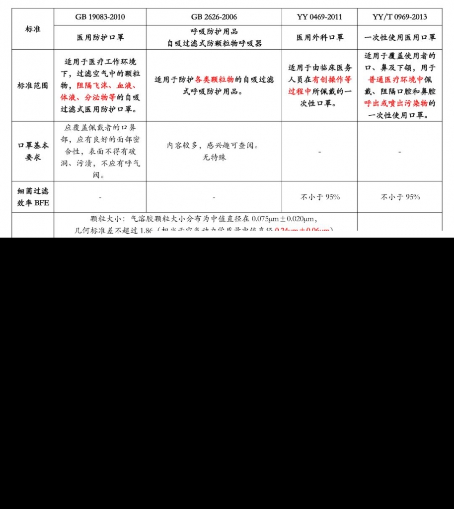 n90和n95口罩有什么区别(n95和n90口罩的区别)